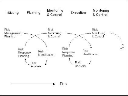 Title: Project Risk Management Processes in relation to each other and process groups