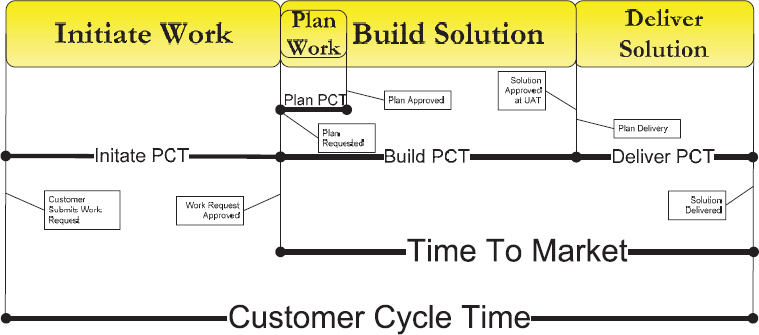 “Ant Team” cycle time metrics