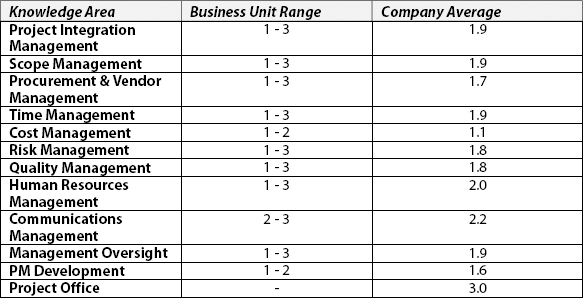 Baseline Assessment