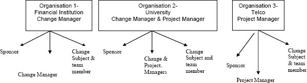 Participant Structure