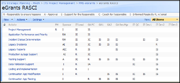 eGRants SharePoint RASCI
