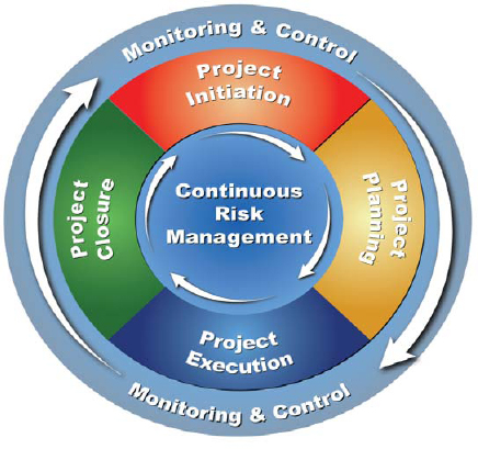 Risk management as a continuous project process