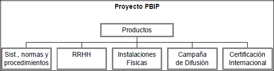 Estructura desagregada de trabajo del proyecto