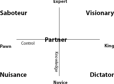 User Types