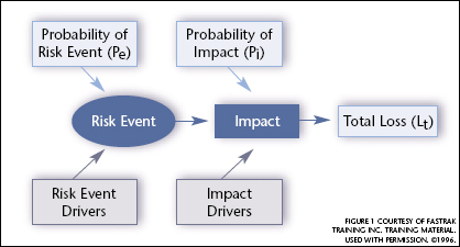 Shown is a framework for a project risk. A risk event causes an impact. Both components are influenced by drivers, which are the facts that lead you to believe that the risk event and its impact could occur and how serious they could be. This template provides for three numeric quantities: a probability of risk event, a probability of impact and a total loss. All three are estimated based on the drivers