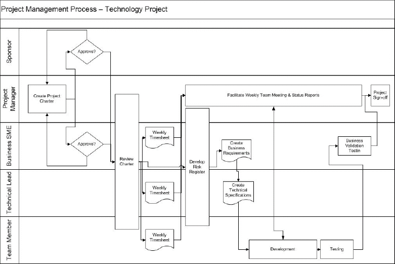 Sample SWIMLANE for Project Management Process