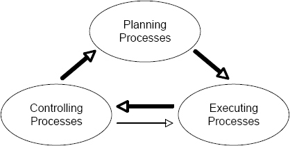 Process Groups in Project Management (PMI, 2004)