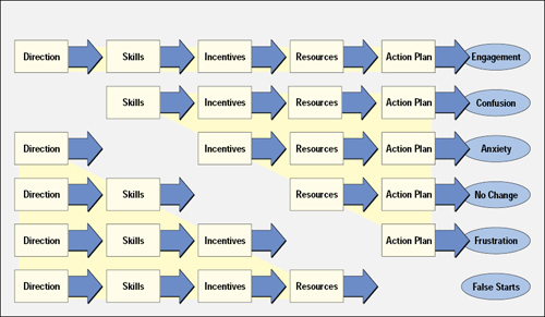 Action Guidelines for Engagement