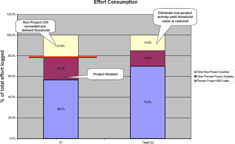 Using Predefined Thresholds to Trigger Corrective Action