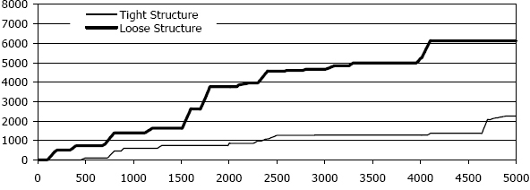 Cumulative Work (CW) over Time in the Turbulent Environment