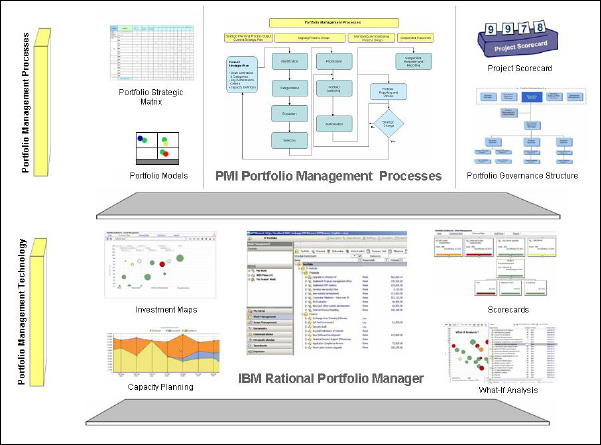 Building and managing a portfolio using PMI® standard for portfolio ...