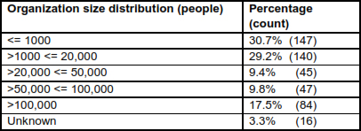 Cost and duration of projects
