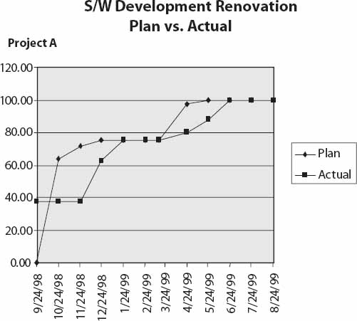 Project A Renovation Profile
