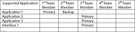 Running IS maintenance as a project