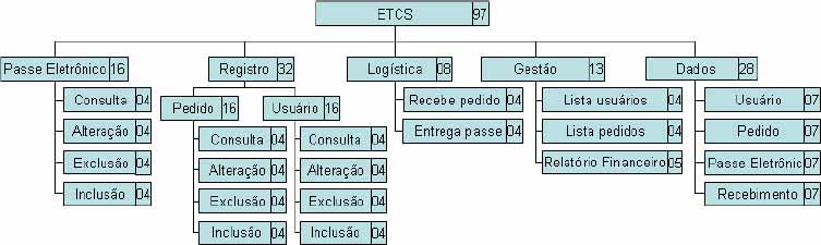 WBS do ETCS com tamanho funcional