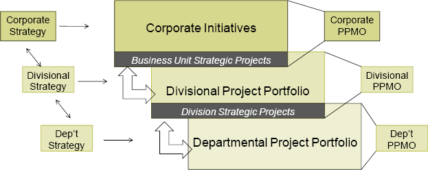 Example for multi-level, cascading portfolios in an organization