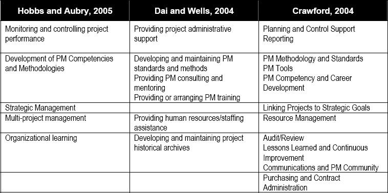 Functions of a project or program management office
