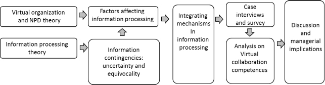 Research process