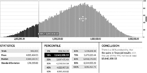Example of Simulation Output for the Gains in Financial Results of the Projects for using the PMO. In this case there is a 90% confidence that the savings will be at least 3,040,938.53 months