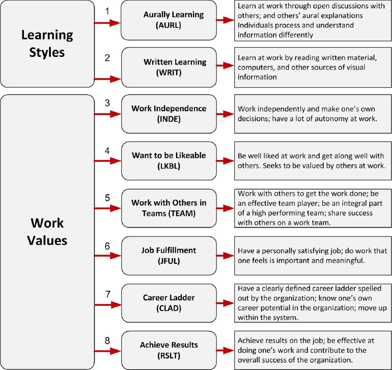 Learning Styles and Work Styles included in the Work Preference Indicator