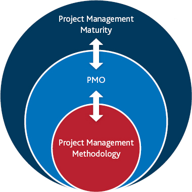 The relationship between project management methodologies, a PMO, and organizational project management maturity