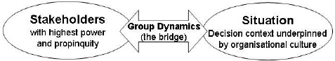 Relationship between primary factors