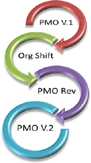 Continuous PMO Reinvention Tied to a Shifting Organization