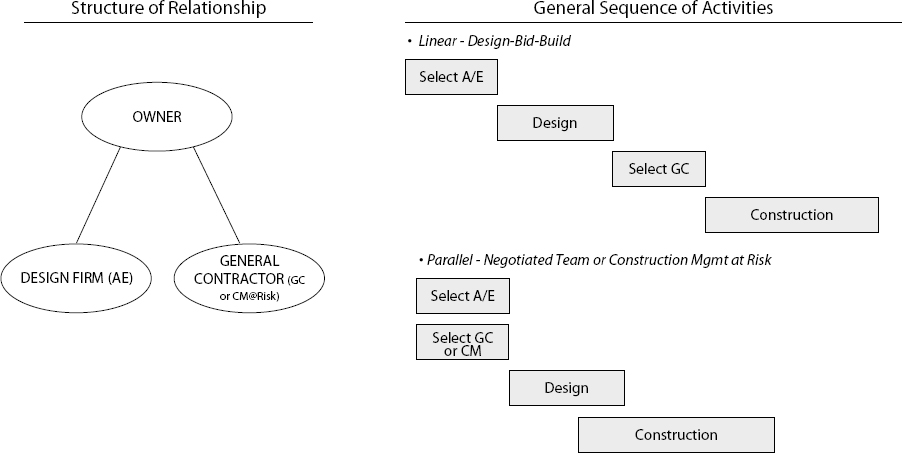 General Contracting Project Delivery—Dual Source Responsibility
