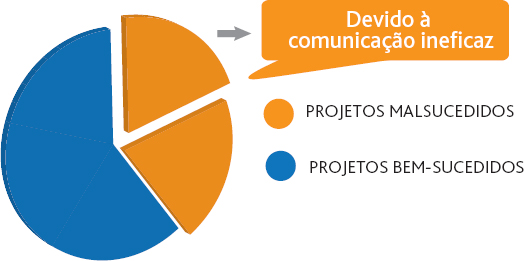 Um em cada cinco projetos é malsucedido devido à comunicação ineficaz