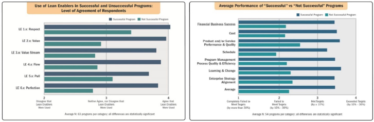 Programs that Apply the Lean Enablers Consistently Meet/Exceed Objectives