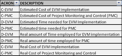 Summary of variables used