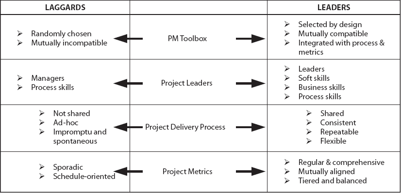 This is What Separates Leaders From Laggards in Project Delivery