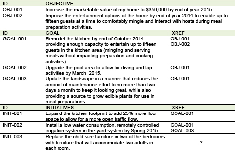 Home remodel: Relationship of objective, goal and initiative