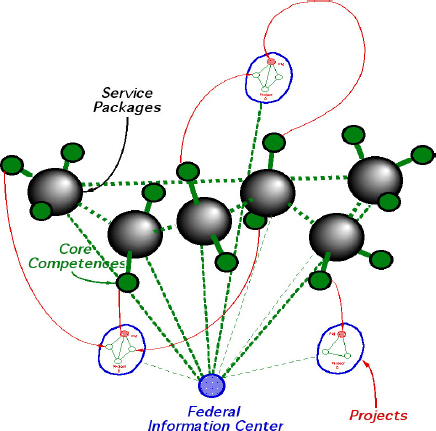 Beyond Matrix, Beyond Decentralization for Navigating Complexity