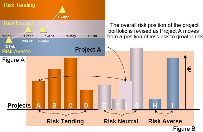 Project Risk Posture Over Time