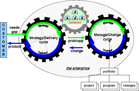 Valueflow Management Change Process