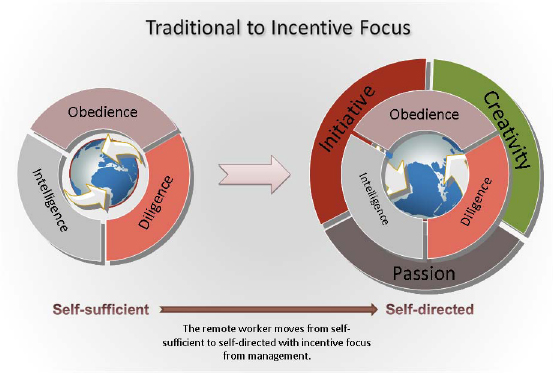 Moving from a Traditional to Incentive Focus
