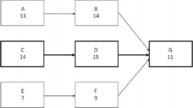 Critical Path Method (CPM) analysis of the example project