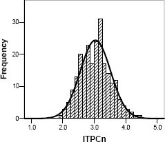 Distribution of ITPCn with normal curve