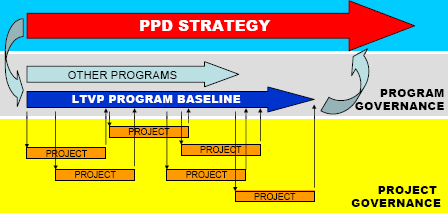 proposed LTVP delivery process