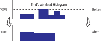 RCP tracks the workloads continuously, potentially saving time, money and avoiding burnout