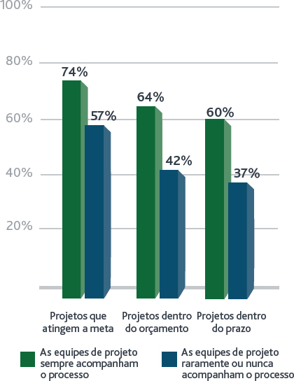 Captando o valor do gerenciamento de projetos atraveÌ s da tomada de ...