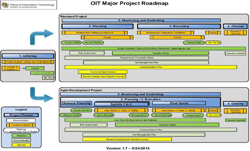 Major project roadmap