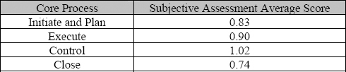 Sample Assessment Findings