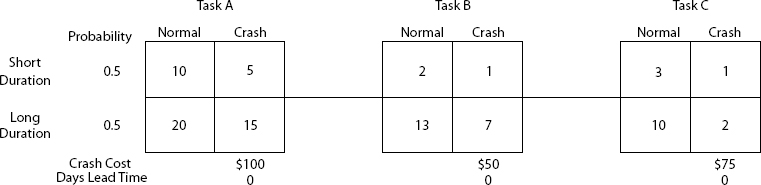 Simple Serial Project With Zero Lead-Times