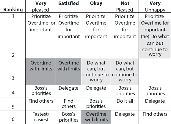 Most Likely Responses to Overload