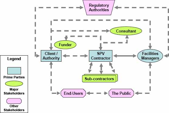 The SPVn stakeholders and major relationships