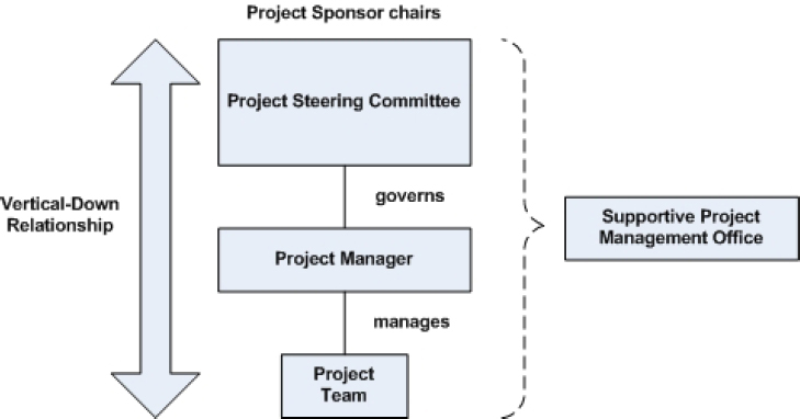 Role of the executive sponsor Support for Project Investments