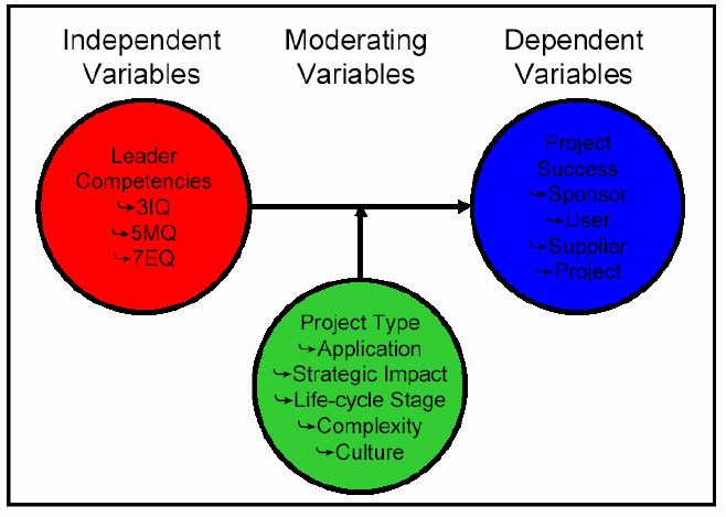 Research model