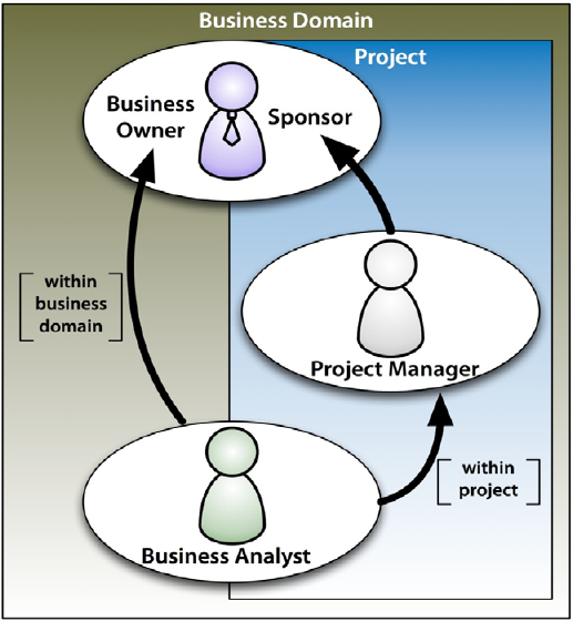 Business domain versus project communication channels for BA